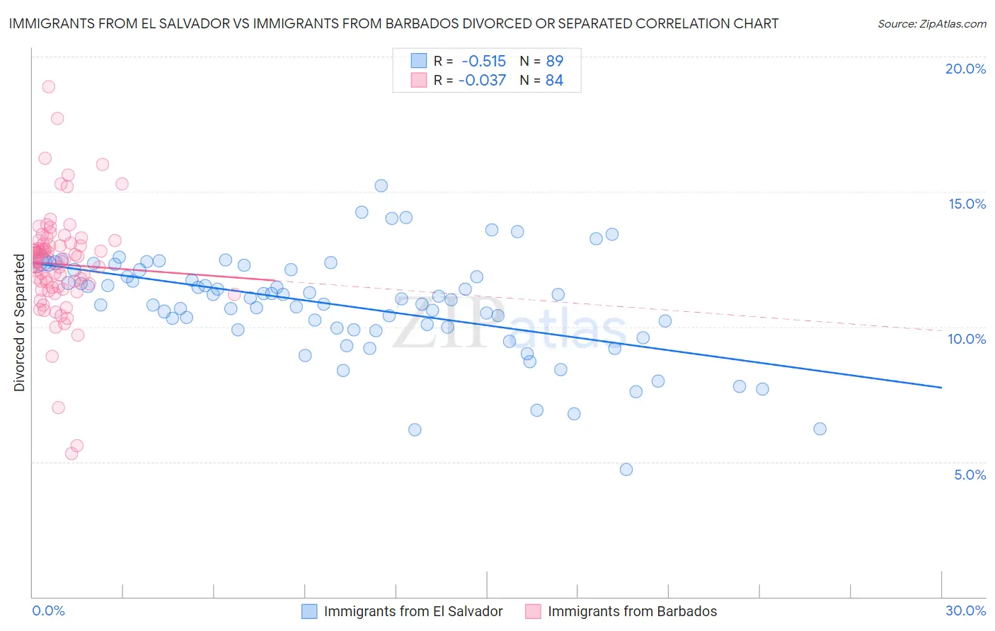 Immigrants from El Salvador vs Immigrants from Barbados Divorced or Separated