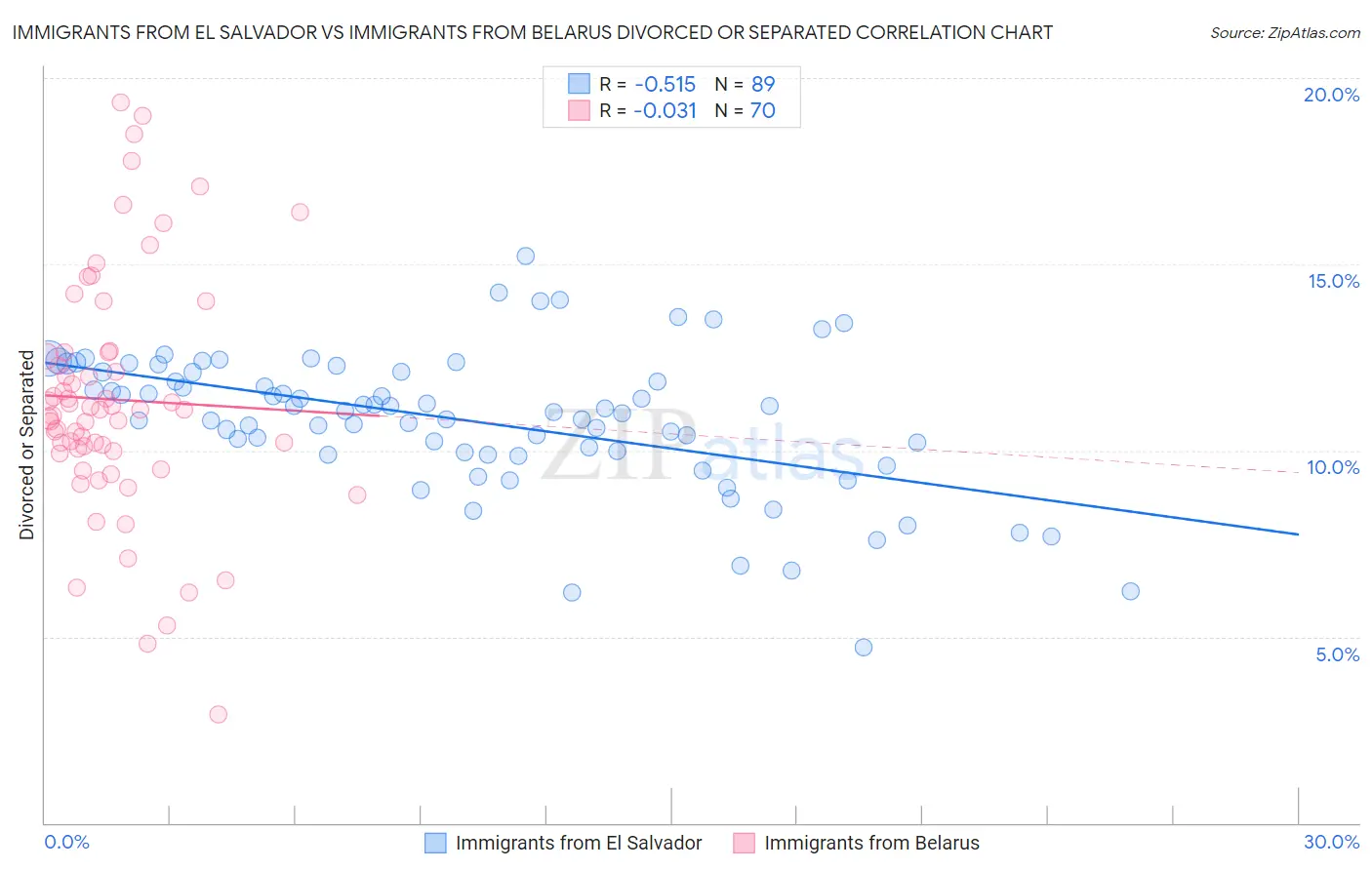 Immigrants from El Salvador vs Immigrants from Belarus Divorced or Separated