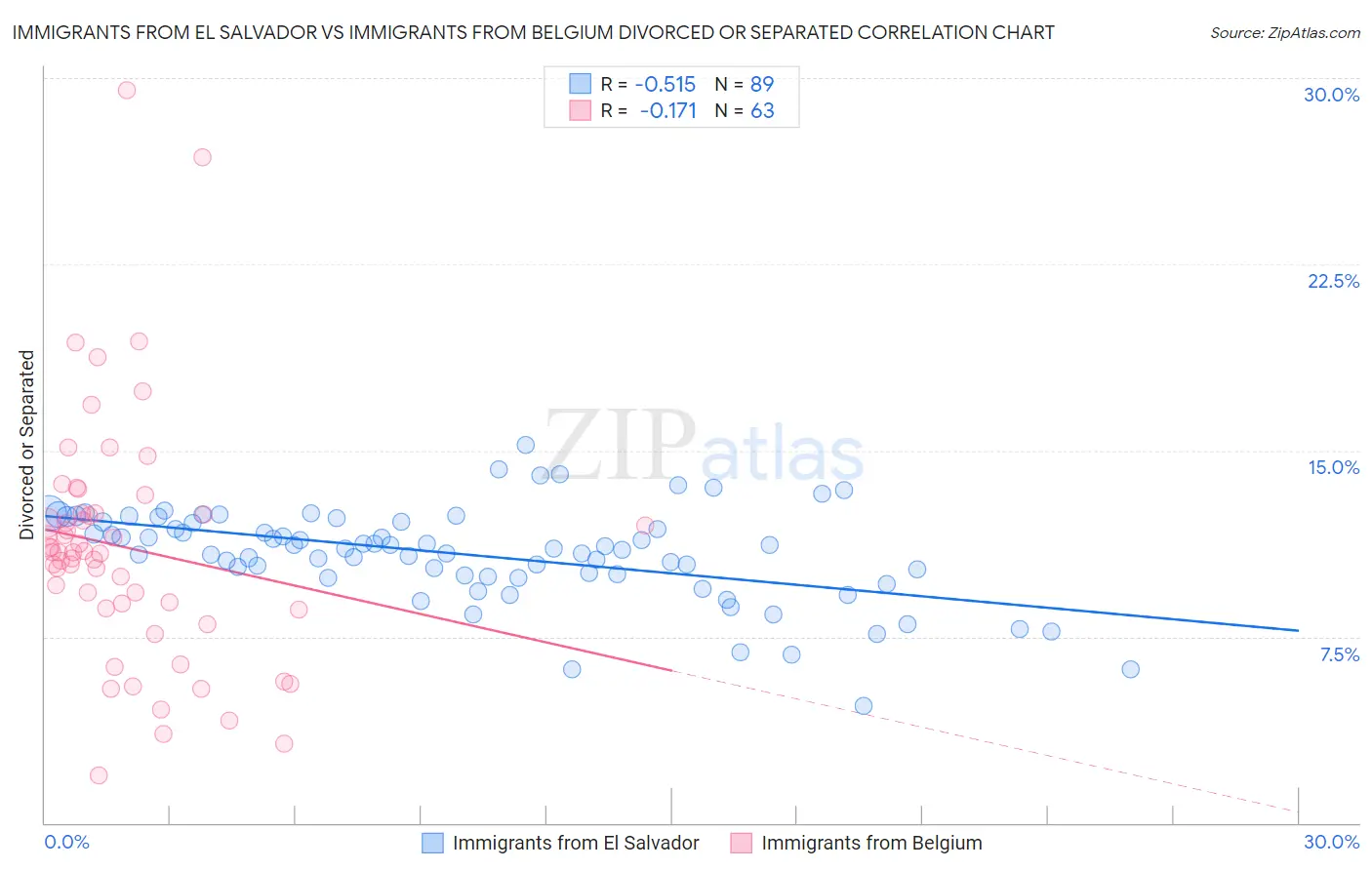 Immigrants from El Salvador vs Immigrants from Belgium Divorced or Separated