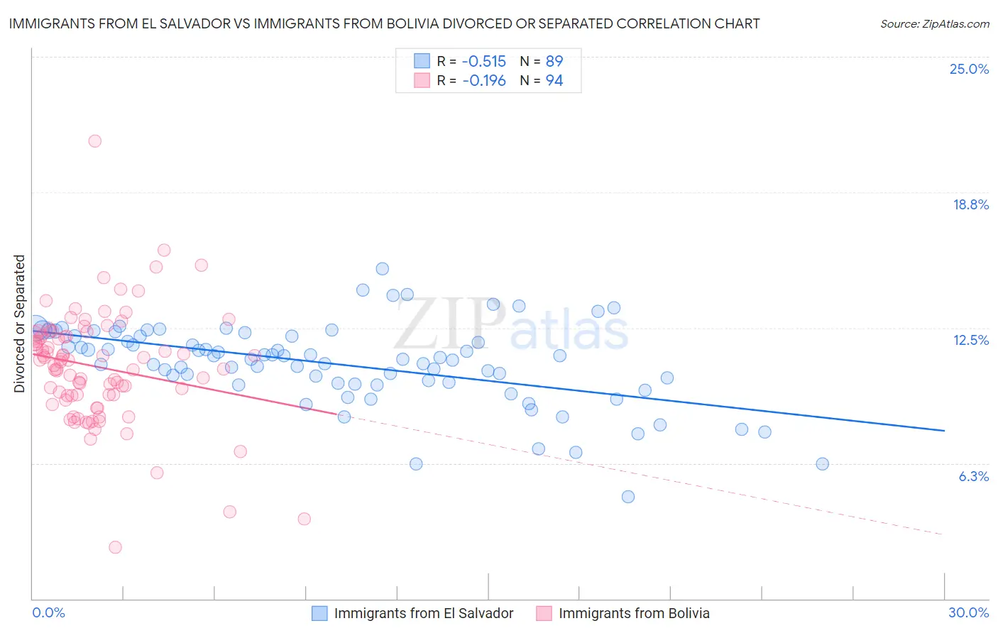 Immigrants from El Salvador vs Immigrants from Bolivia Divorced or Separated