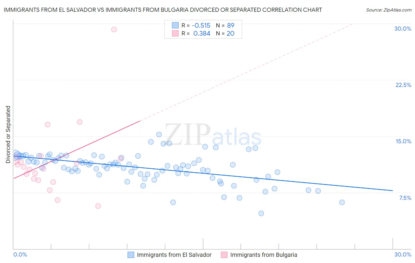 Immigrants from El Salvador vs Immigrants from Bulgaria Divorced or Separated