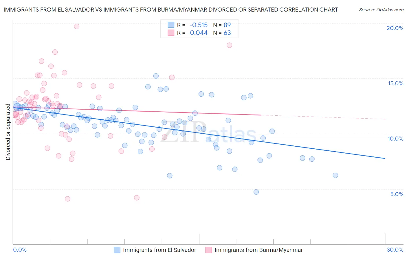 Immigrants from El Salvador vs Immigrants from Burma/Myanmar Divorced or Separated