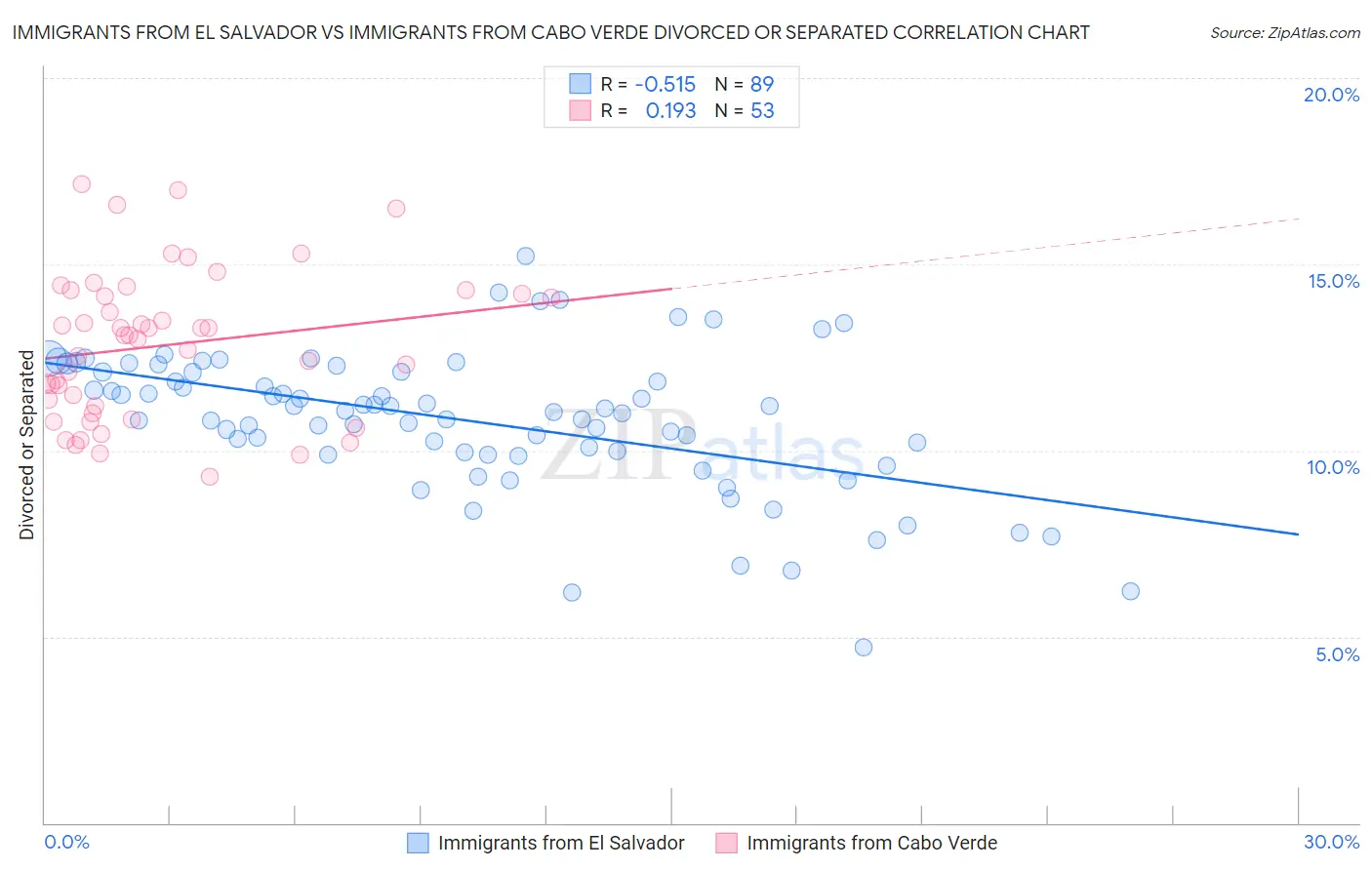 Immigrants from El Salvador vs Immigrants from Cabo Verde Divorced or Separated