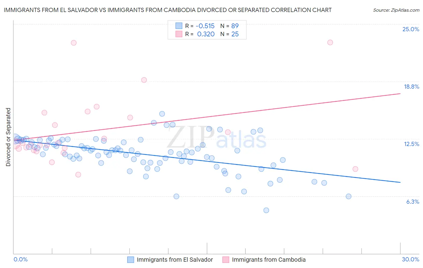 Immigrants from El Salvador vs Immigrants from Cambodia Divorced or Separated