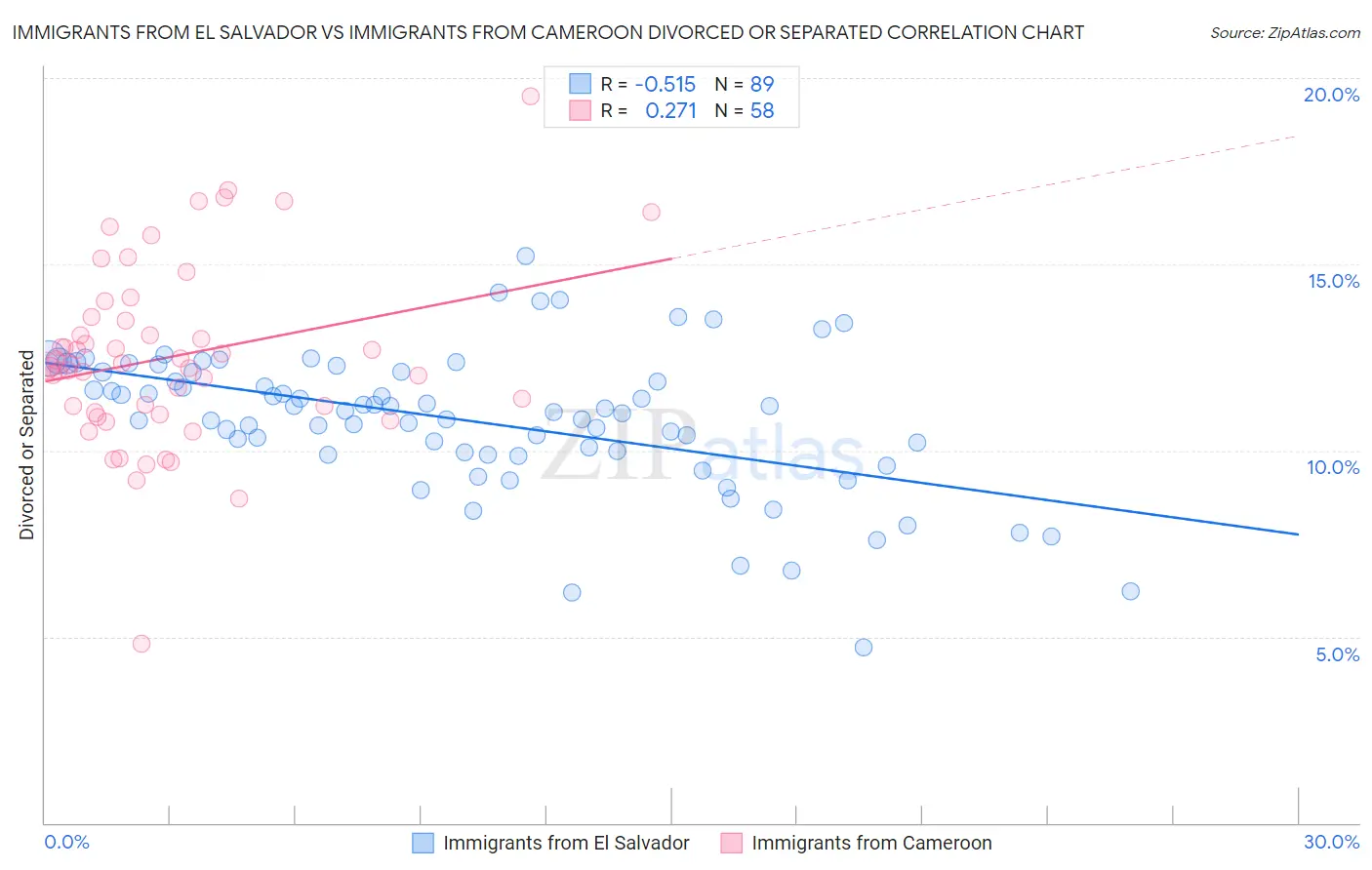 Immigrants from El Salvador vs Immigrants from Cameroon Divorced or Separated