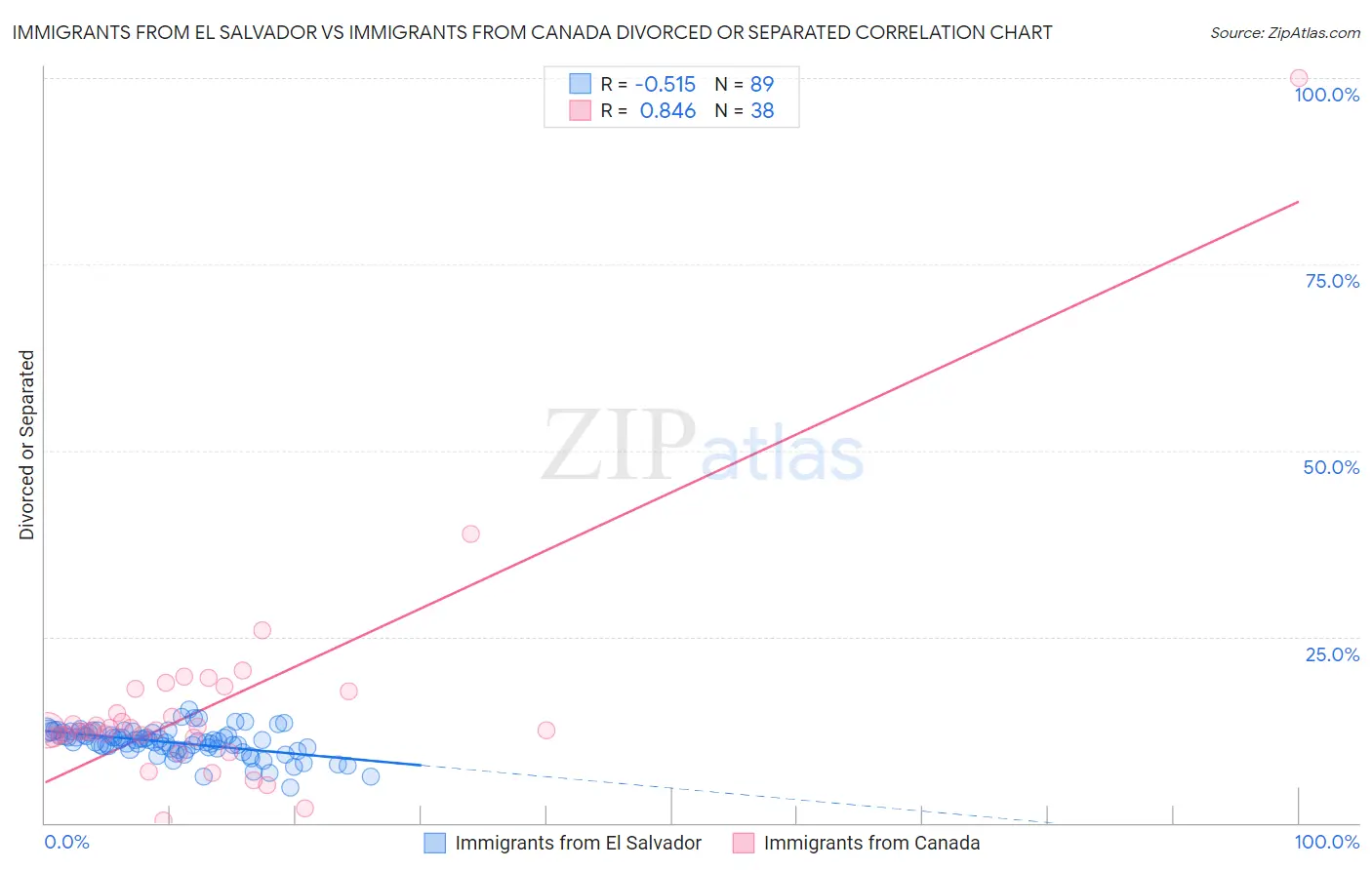 Immigrants from El Salvador vs Immigrants from Canada Divorced or Separated