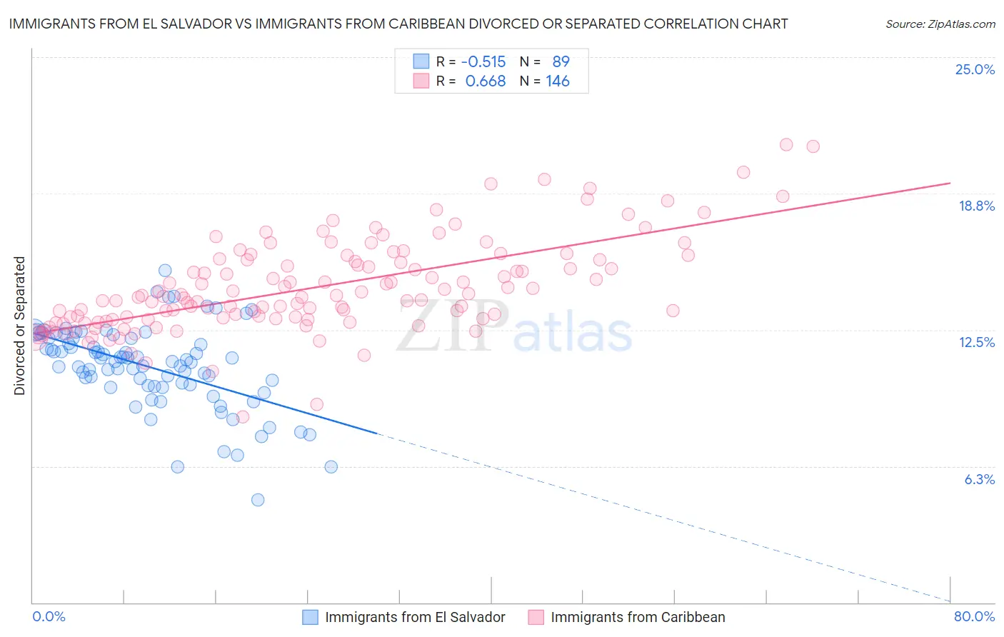 Immigrants from El Salvador vs Immigrants from Caribbean Divorced or Separated
