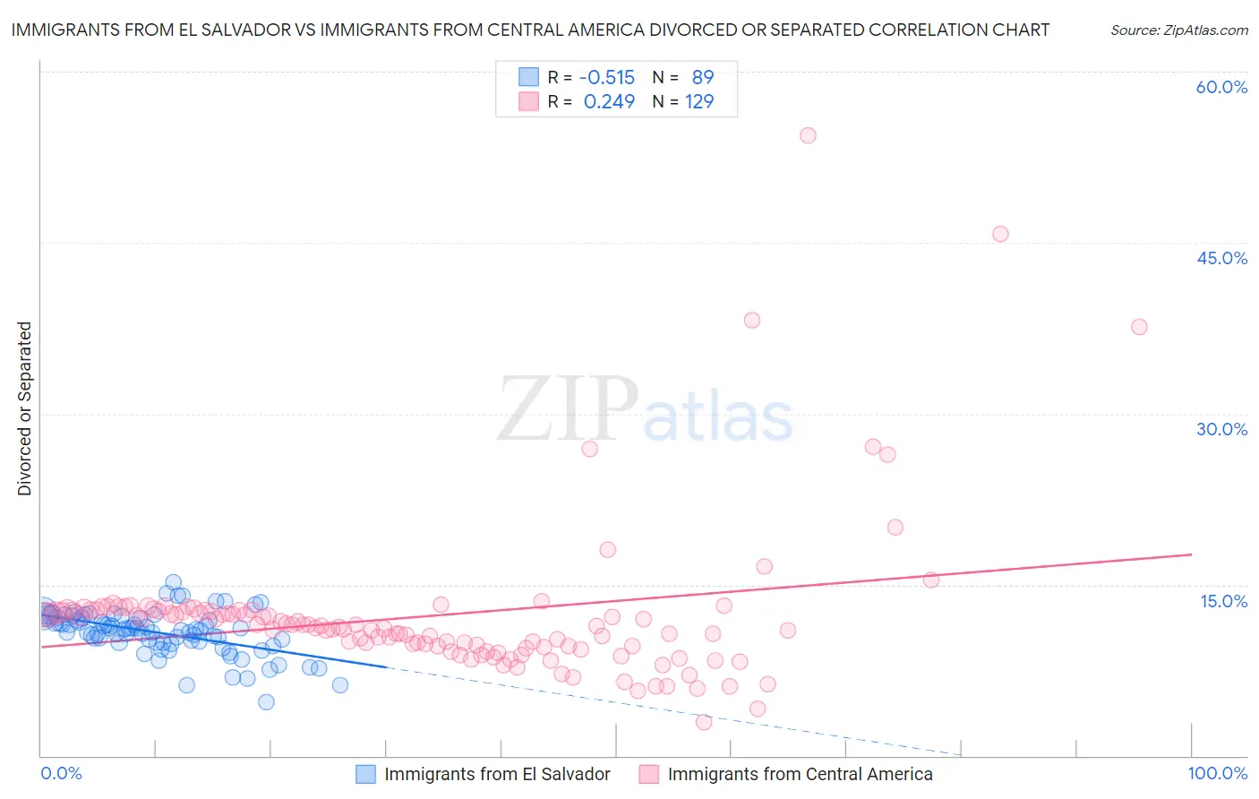 Immigrants from El Salvador vs Immigrants from Central America Divorced or Separated