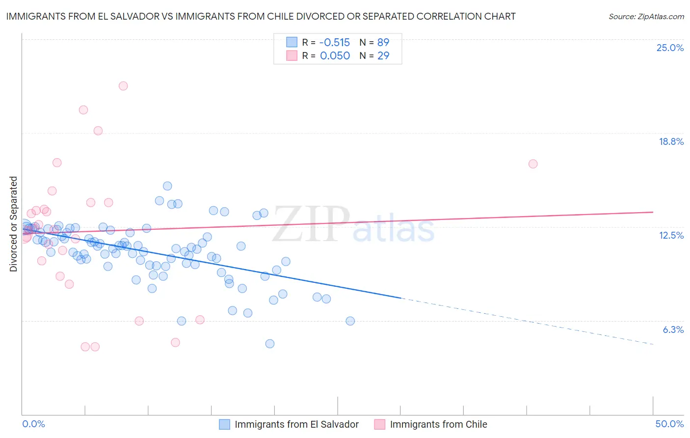 Immigrants from El Salvador vs Immigrants from Chile Divorced or Separated