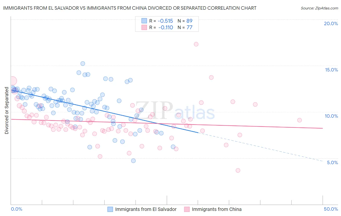 Immigrants from El Salvador vs Immigrants from China Divorced or Separated