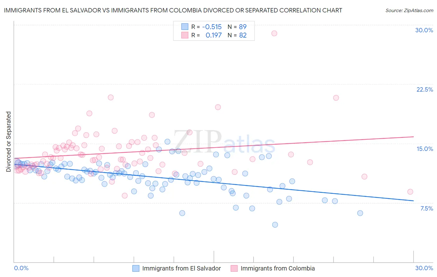 Immigrants from El Salvador vs Immigrants from Colombia Divorced or Separated