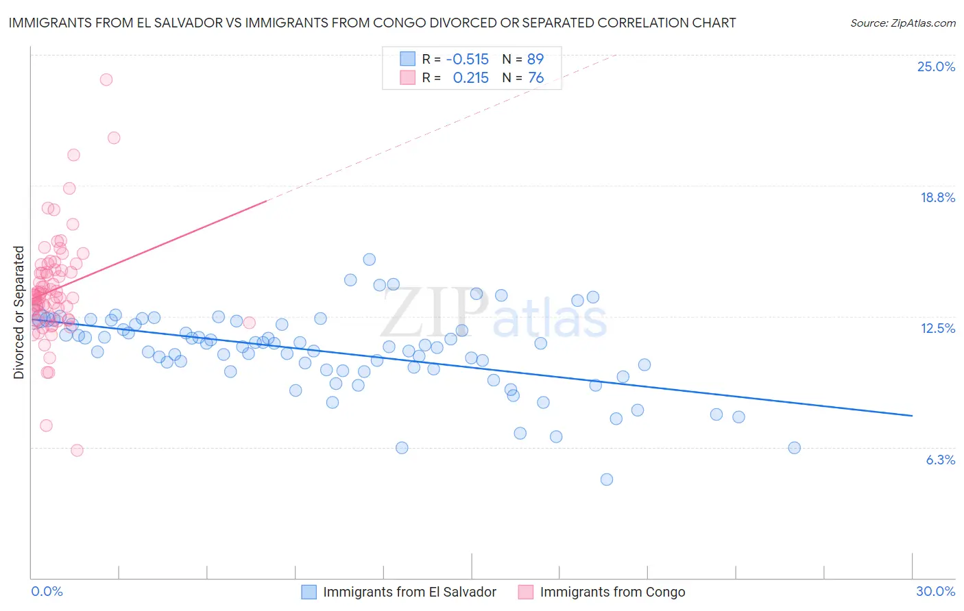 Immigrants from El Salvador vs Immigrants from Congo Divorced or Separated