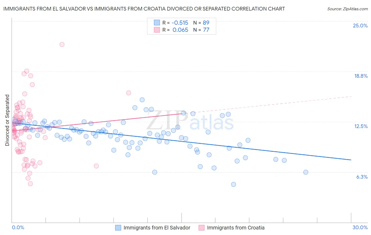 Immigrants from El Salvador vs Immigrants from Croatia Divorced or Separated