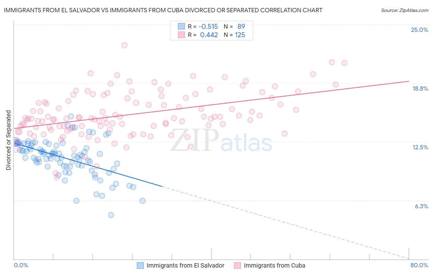 Immigrants from El Salvador vs Immigrants from Cuba Divorced or Separated