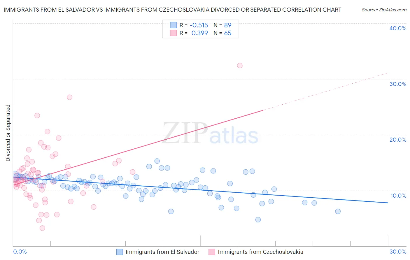 Immigrants from El Salvador vs Immigrants from Czechoslovakia Divorced or Separated