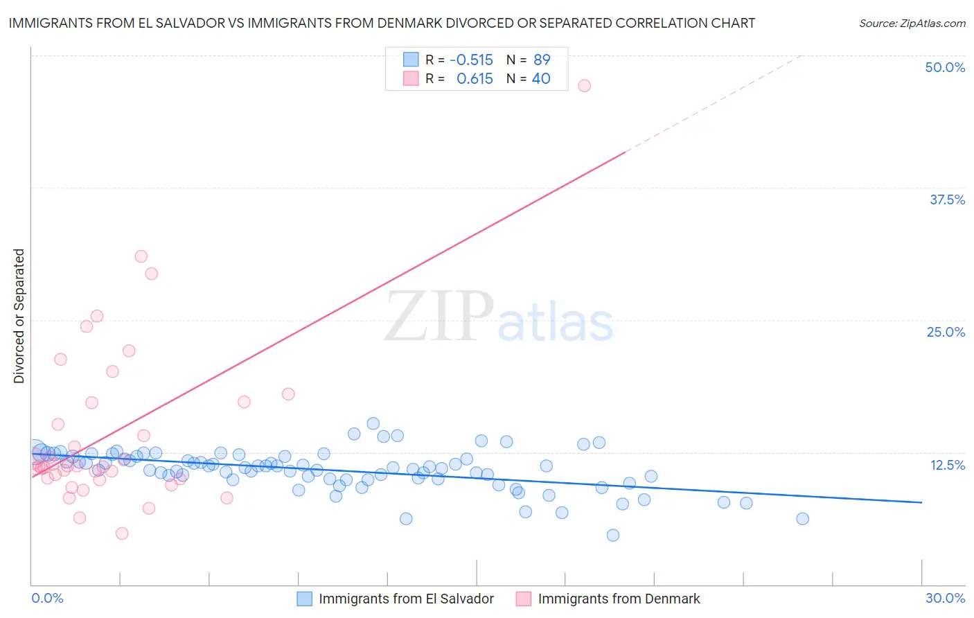 Immigrants from El Salvador vs Immigrants from Denmark Divorced or Separated
