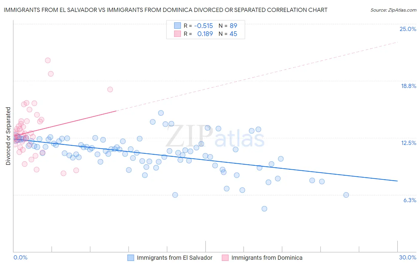 Immigrants from El Salvador vs Immigrants from Dominica Divorced or Separated