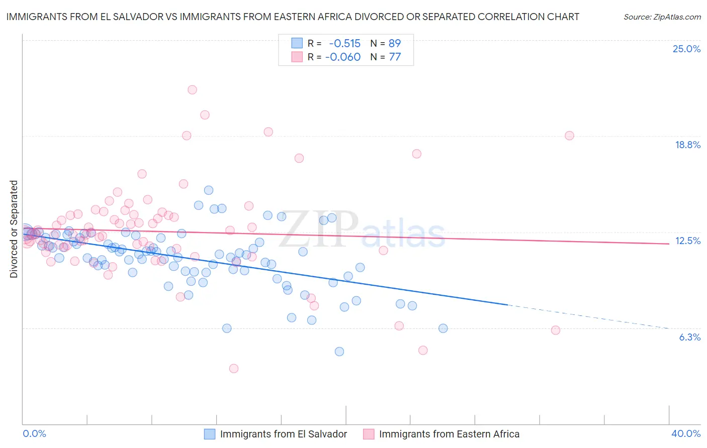 Immigrants from El Salvador vs Immigrants from Eastern Africa Divorced or Separated