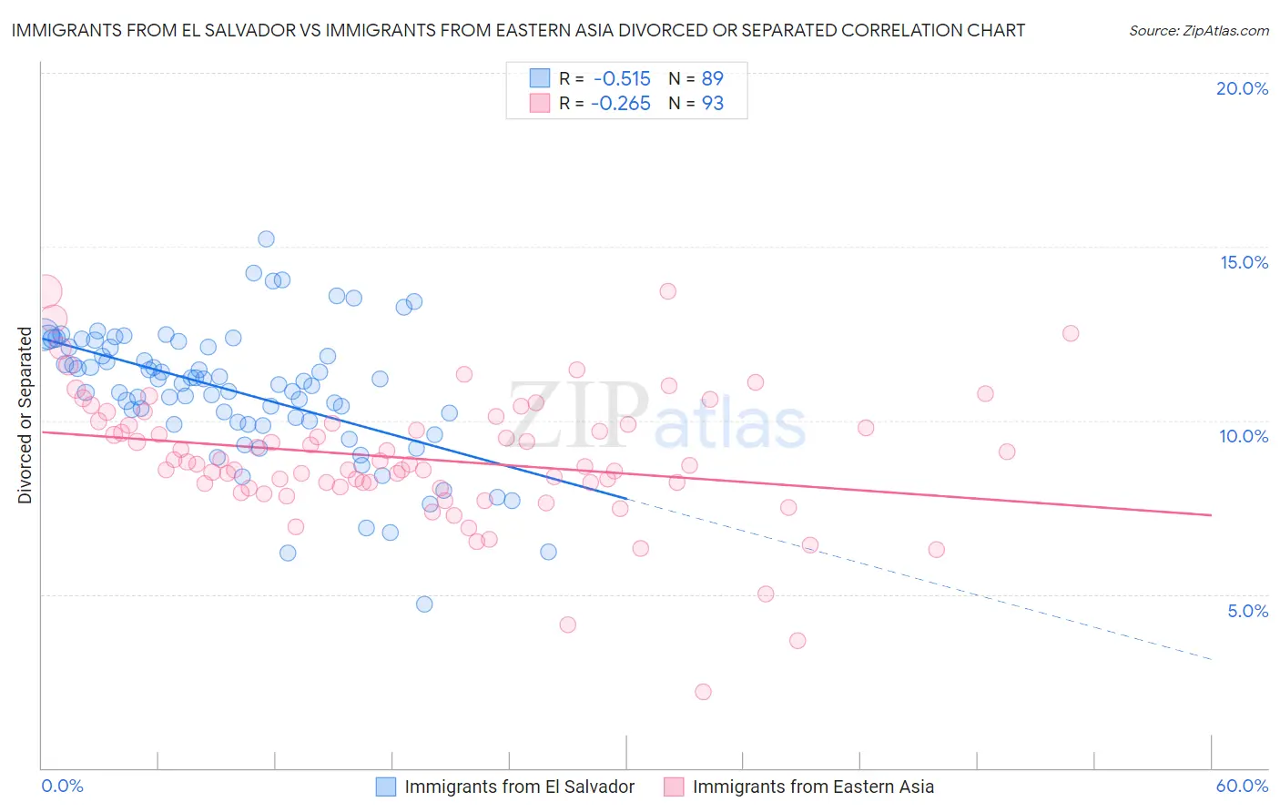 Immigrants from El Salvador vs Immigrants from Eastern Asia Divorced or Separated