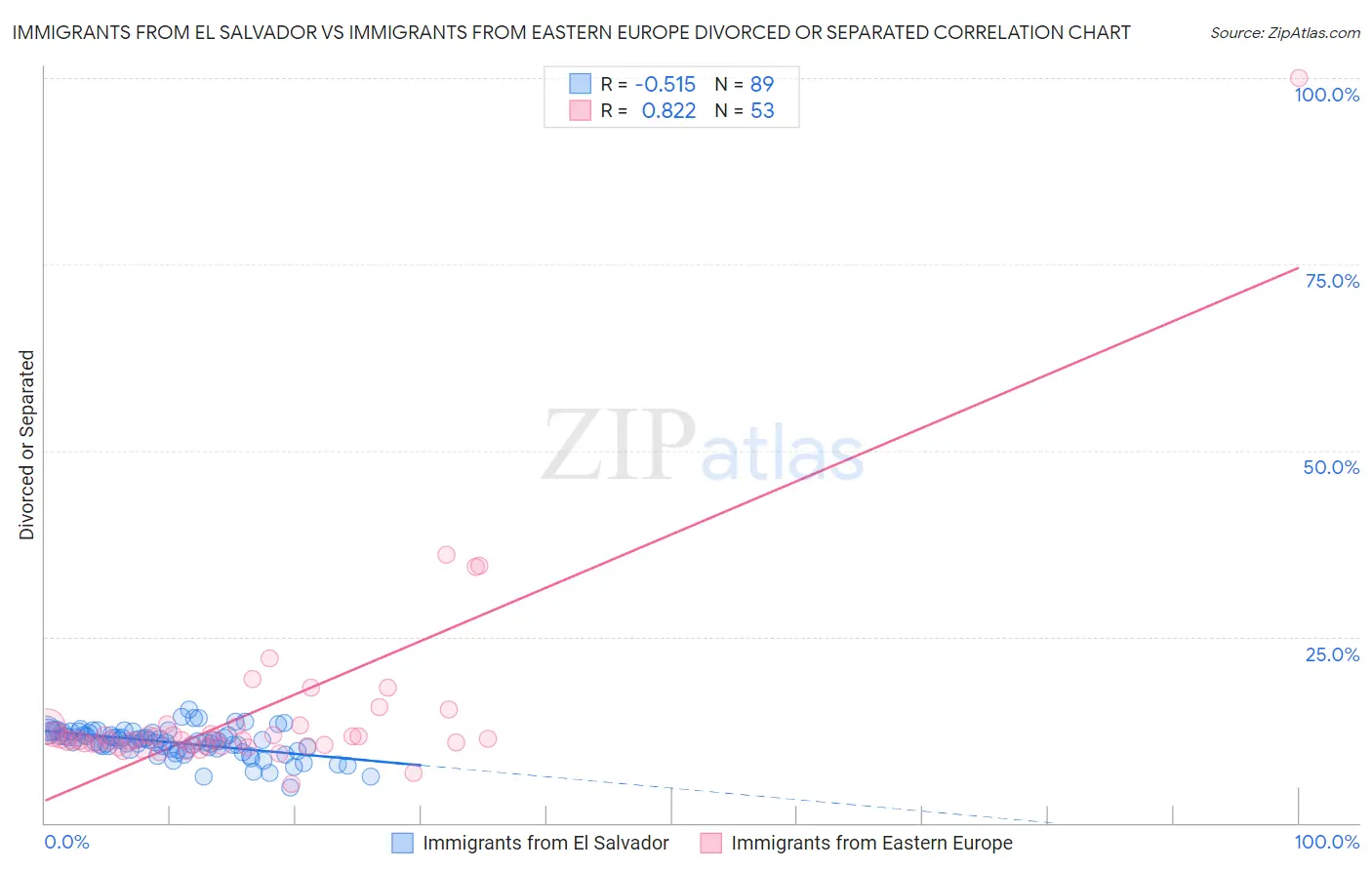Immigrants from El Salvador vs Immigrants from Eastern Europe Divorced or Separated