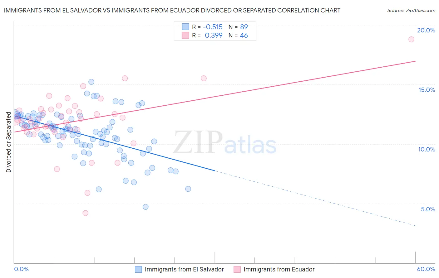 Immigrants from El Salvador vs Immigrants from Ecuador Divorced or Separated