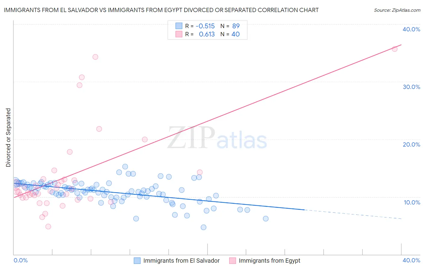 Immigrants from El Salvador vs Immigrants from Egypt Divorced or Separated