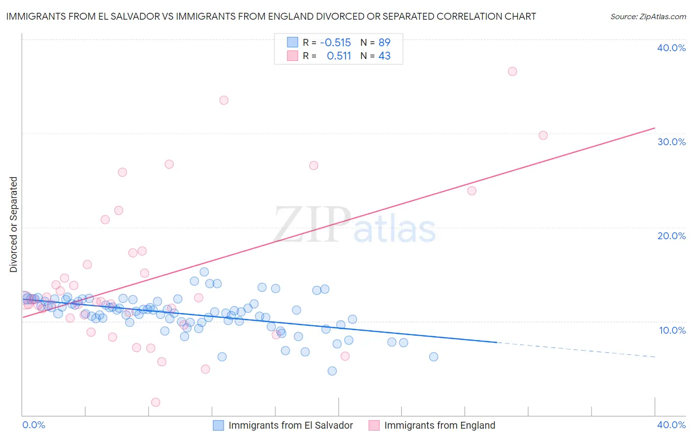 Immigrants from El Salvador vs Immigrants from England Divorced or Separated