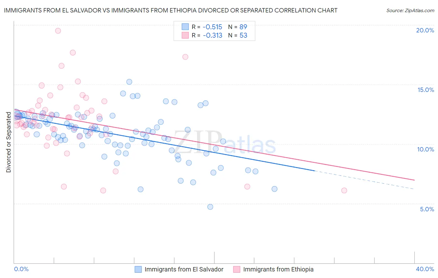 Immigrants from El Salvador vs Immigrants from Ethiopia Divorced or Separated