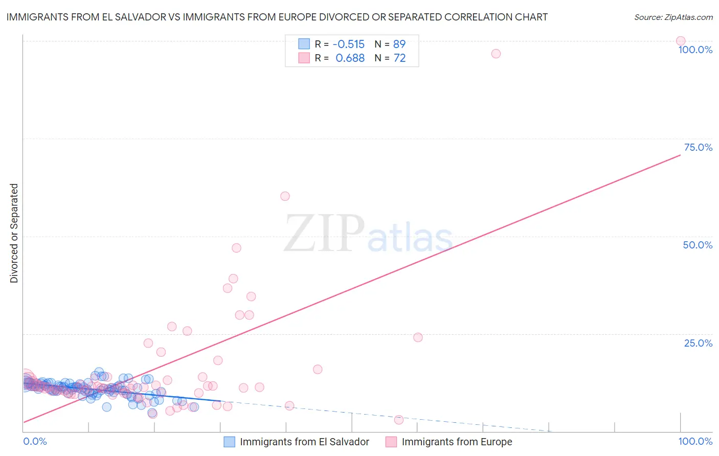 Immigrants from El Salvador vs Immigrants from Europe Divorced or Separated