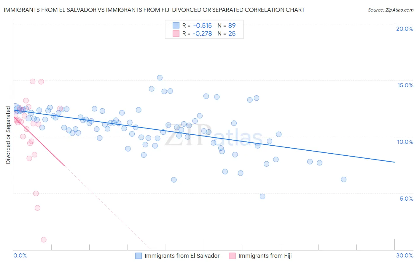 Immigrants from El Salvador vs Immigrants from Fiji Divorced or Separated