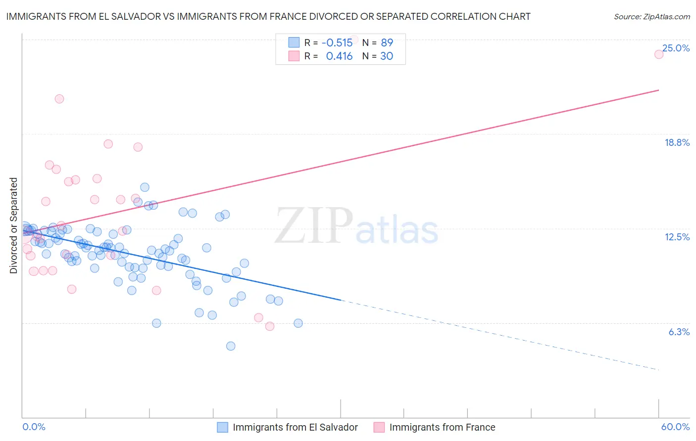 Immigrants from El Salvador vs Immigrants from France Divorced or Separated