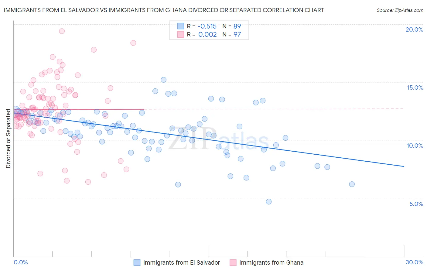 Immigrants from El Salvador vs Immigrants from Ghana Divorced or Separated