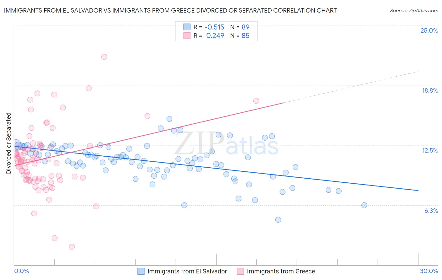 Immigrants from El Salvador vs Immigrants from Greece Divorced or Separated