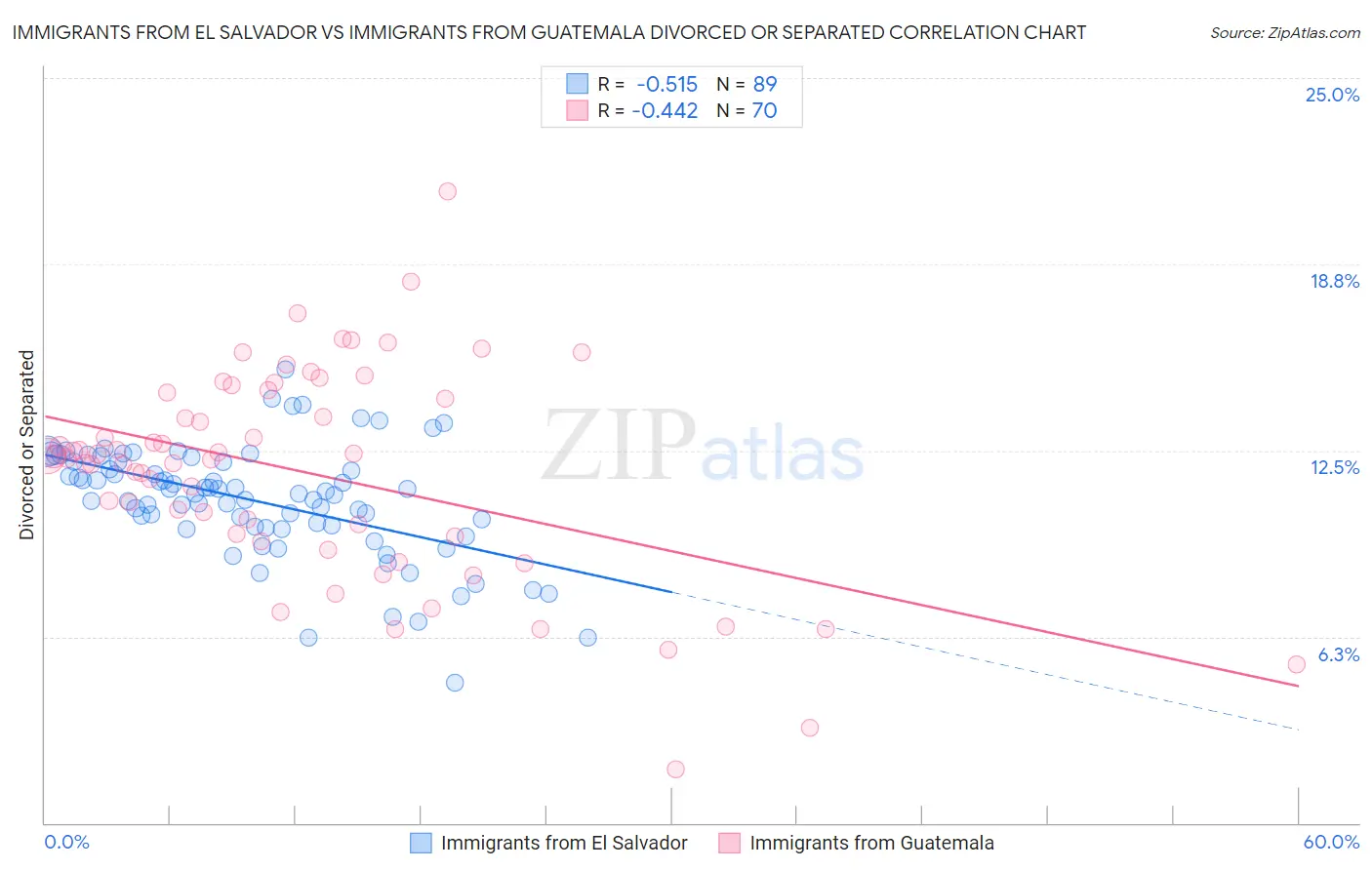 Immigrants from El Salvador vs Immigrants from Guatemala Divorced or Separated