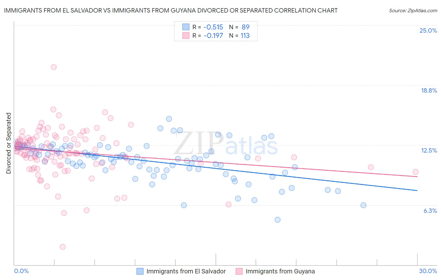 Immigrants from El Salvador vs Immigrants from Guyana Divorced or Separated