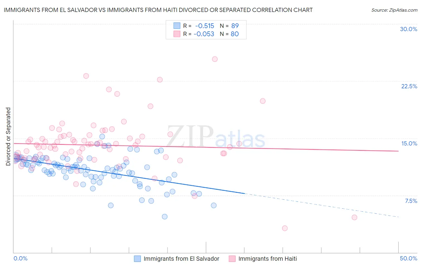 Immigrants from El Salvador vs Immigrants from Haiti Divorced or Separated
