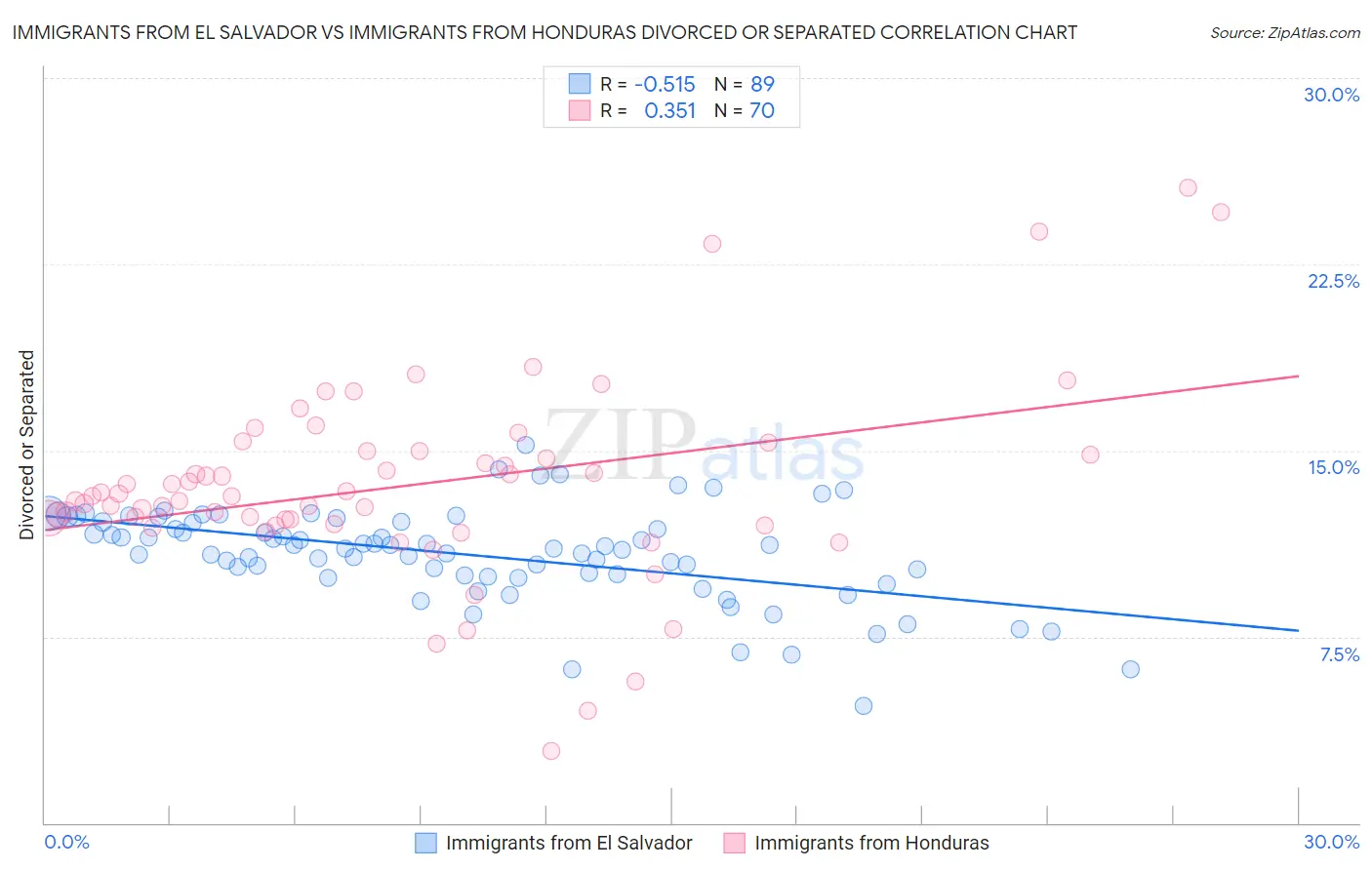 Immigrants from El Salvador vs Immigrants from Honduras Divorced or Separated