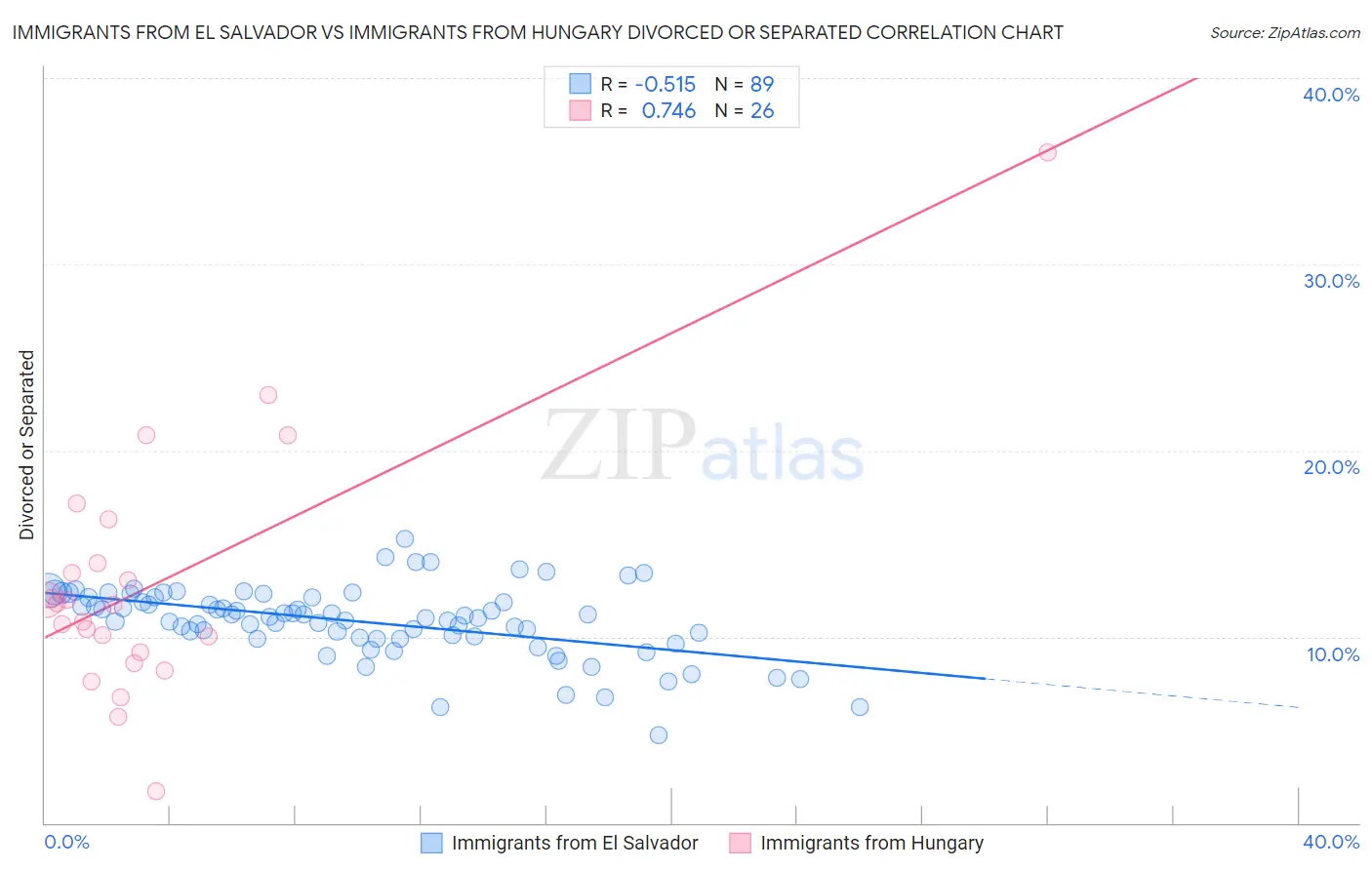 Immigrants from El Salvador vs Immigrants from Hungary Divorced or Separated