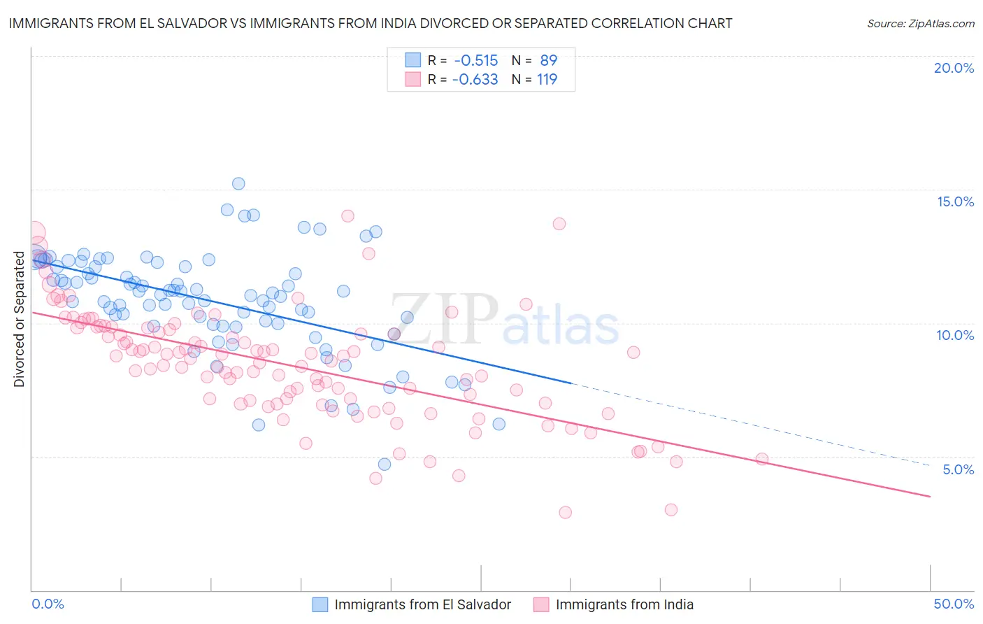 Immigrants from El Salvador vs Immigrants from India Divorced or Separated