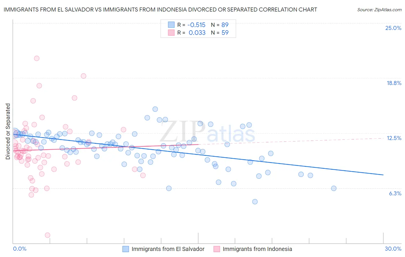 Immigrants from El Salvador vs Immigrants from Indonesia Divorced or Separated