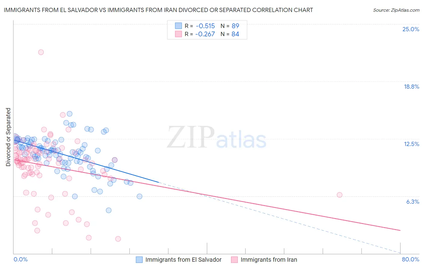 Immigrants from El Salvador vs Immigrants from Iran Divorced or Separated