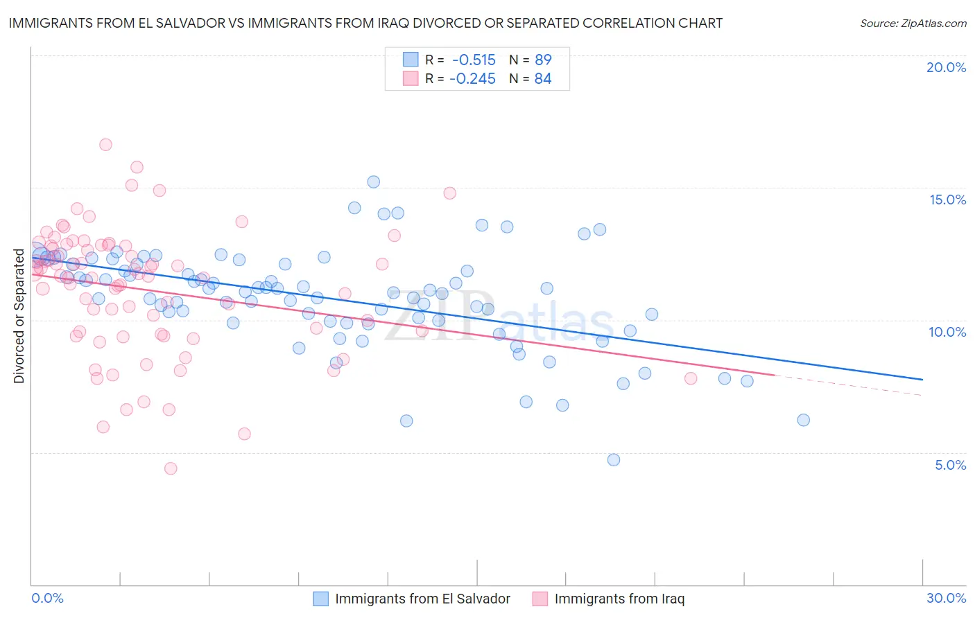 Immigrants from El Salvador vs Immigrants from Iraq Divorced or Separated
