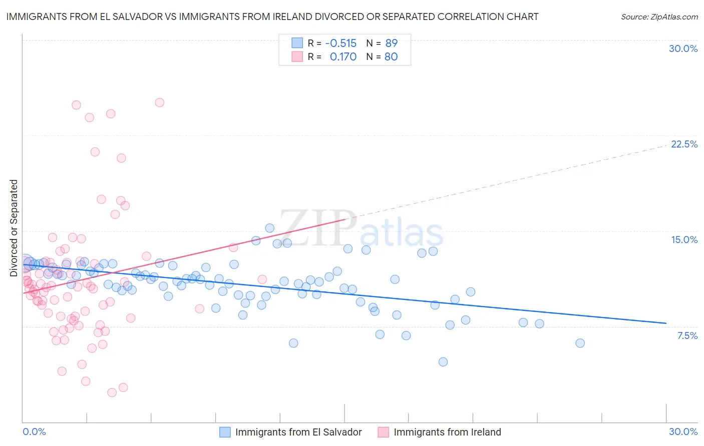 Immigrants from El Salvador vs Immigrants from Ireland Divorced or Separated