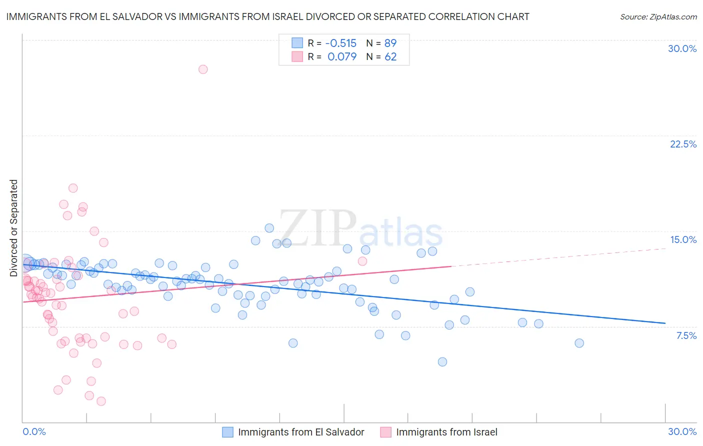 Immigrants from El Salvador vs Immigrants from Israel Divorced or Separated