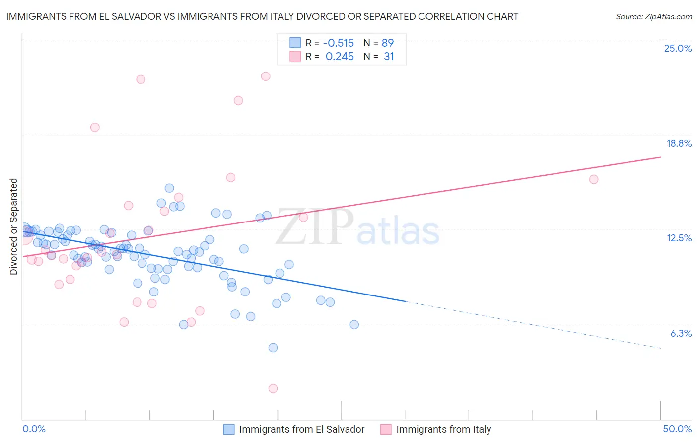 Immigrants from El Salvador vs Immigrants from Italy Divorced or Separated