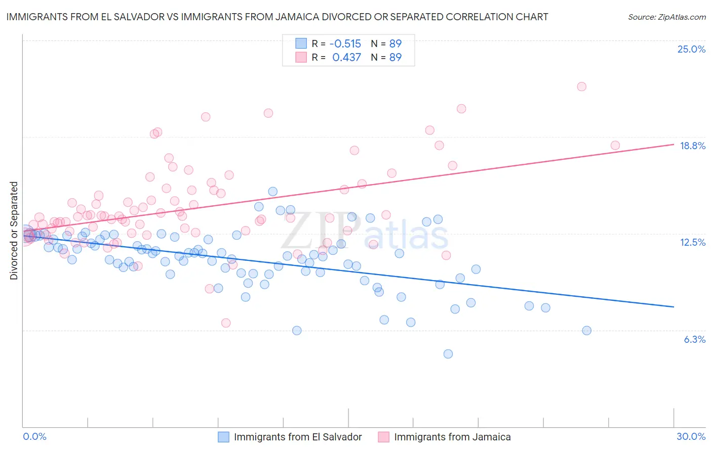 Immigrants from El Salvador vs Immigrants from Jamaica Divorced or Separated