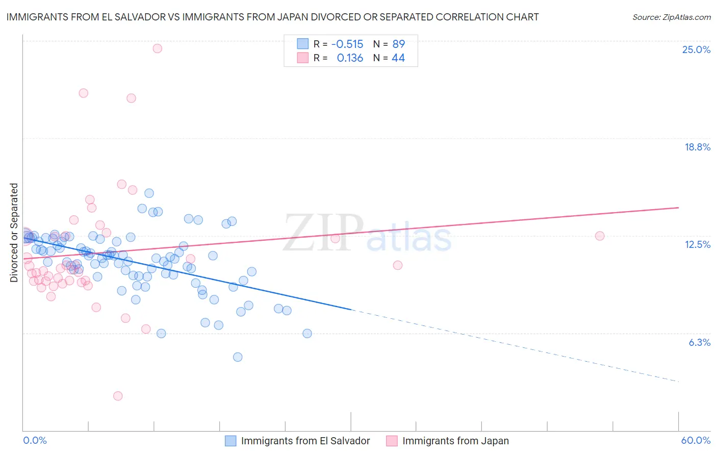 Immigrants from El Salvador vs Immigrants from Japan Divorced or Separated