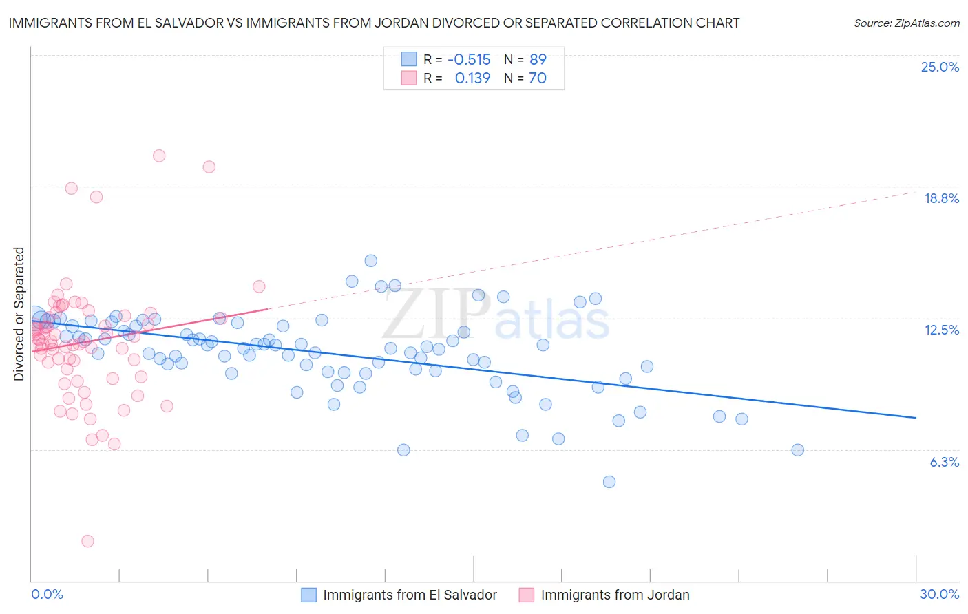 Immigrants from El Salvador vs Immigrants from Jordan Divorced or Separated