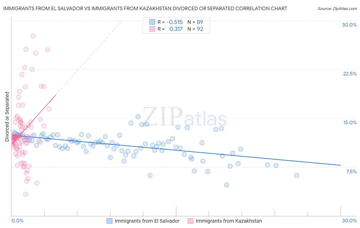 Immigrants from El Salvador vs Immigrants from Kazakhstan Divorced or Separated