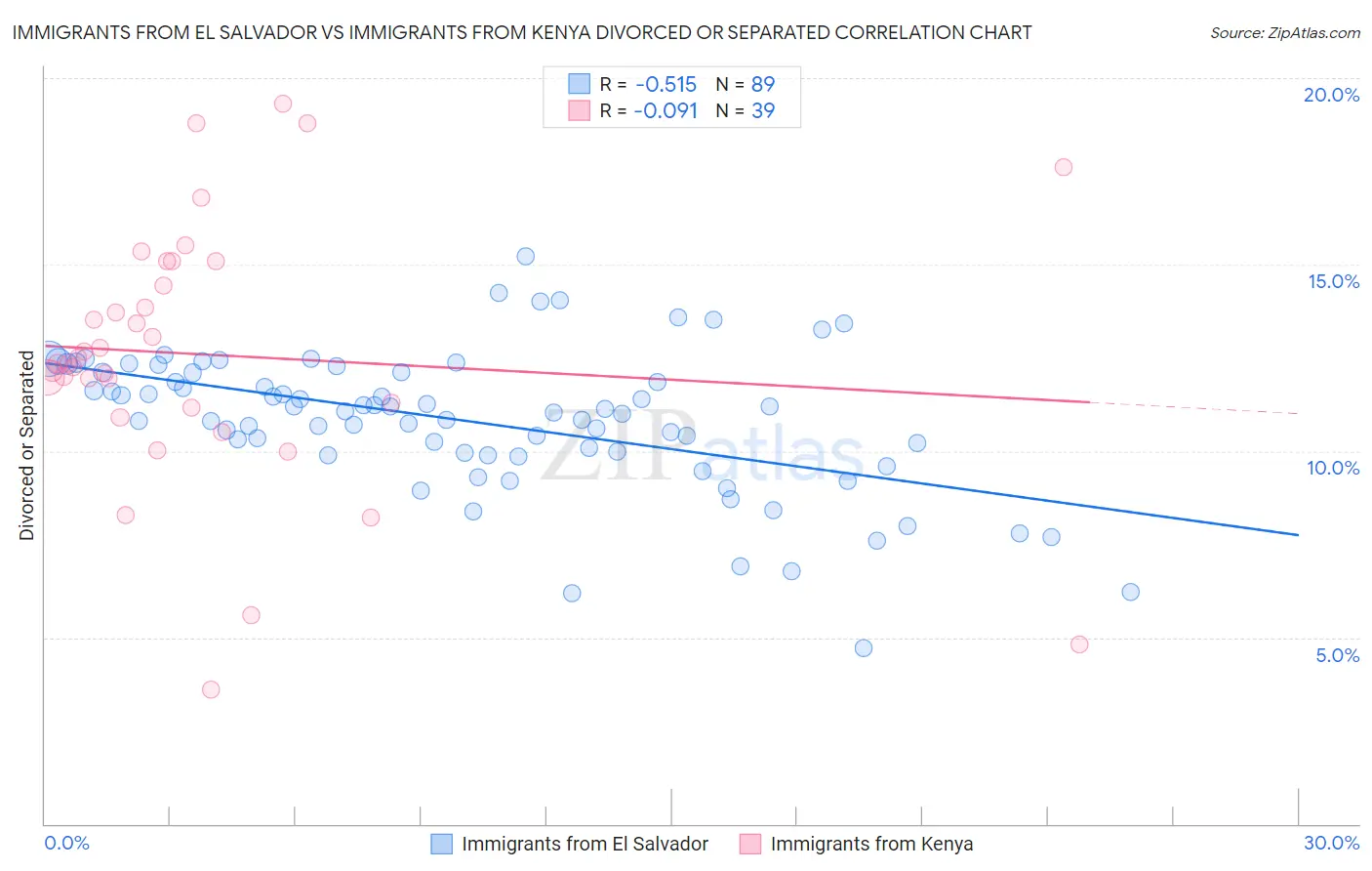 Immigrants from El Salvador vs Immigrants from Kenya Divorced or Separated